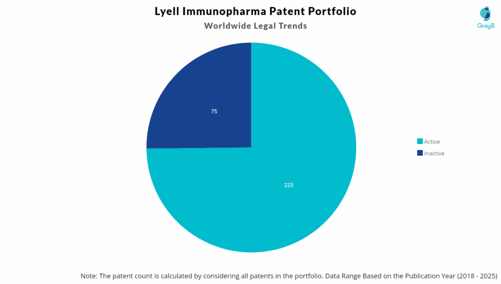 Lyell Immunopharma Patent Portfolio