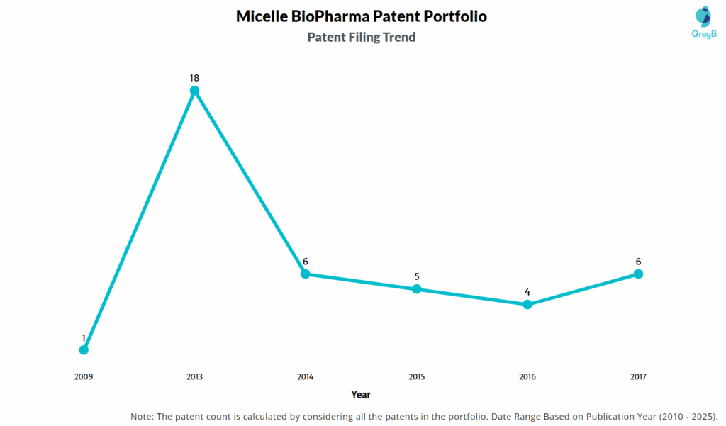 Micelle BioPharma Patent Filing Trend