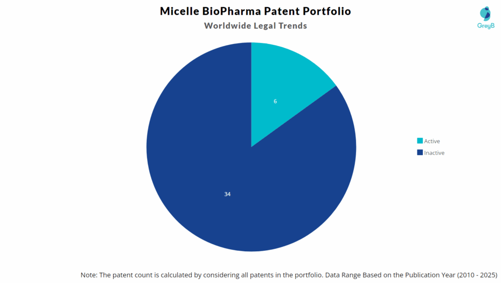 Micelle BioPharma Patent Portfolio