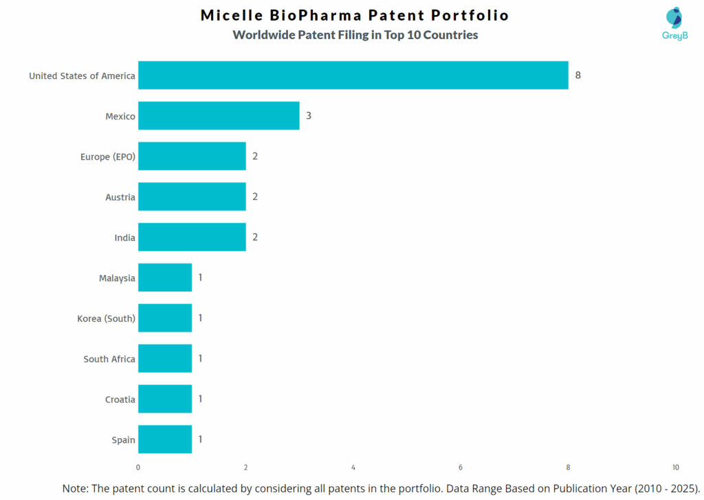 Micelle BioPharma Worldwide Patent Filing Trend