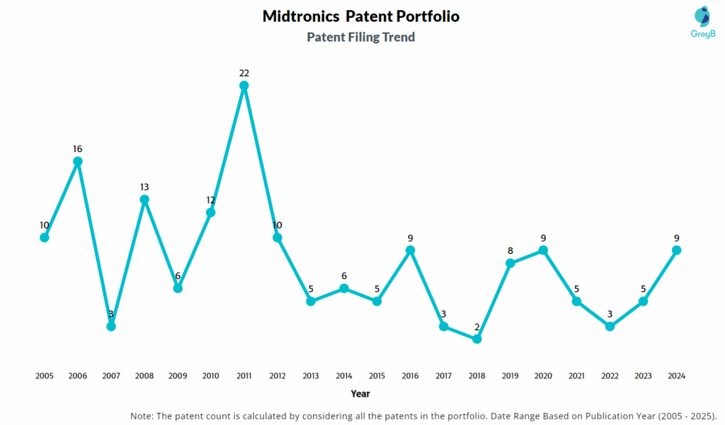Midtronics Patent Filing Trend