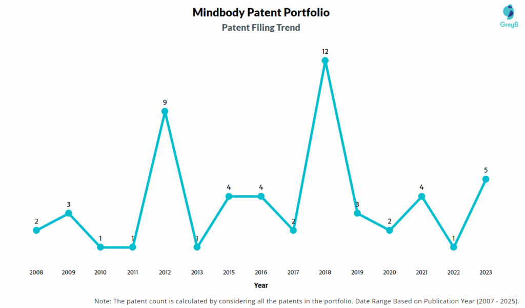 Mindbody Patent Filing Trend