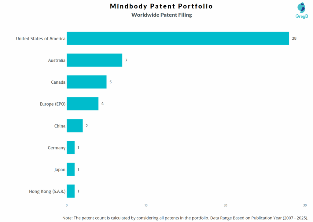 Mindbody Worldwide Patent Filing