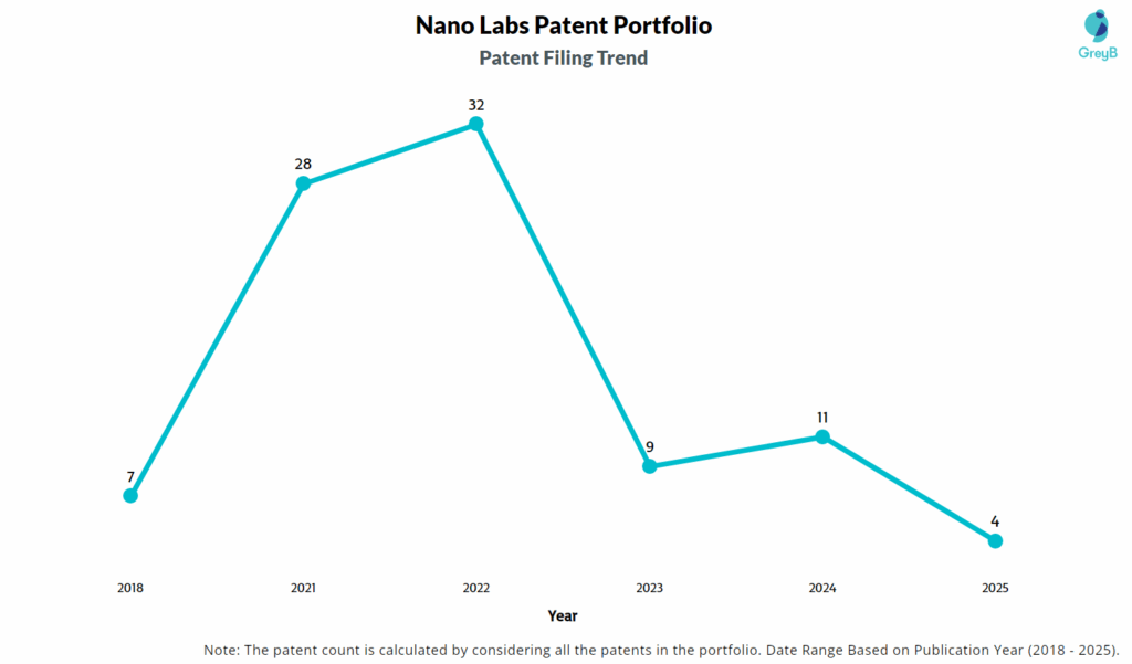 Nano Labs Patent Filing Trend