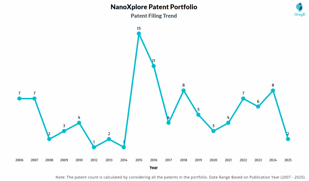 NanoXplore Patent Filing Trend