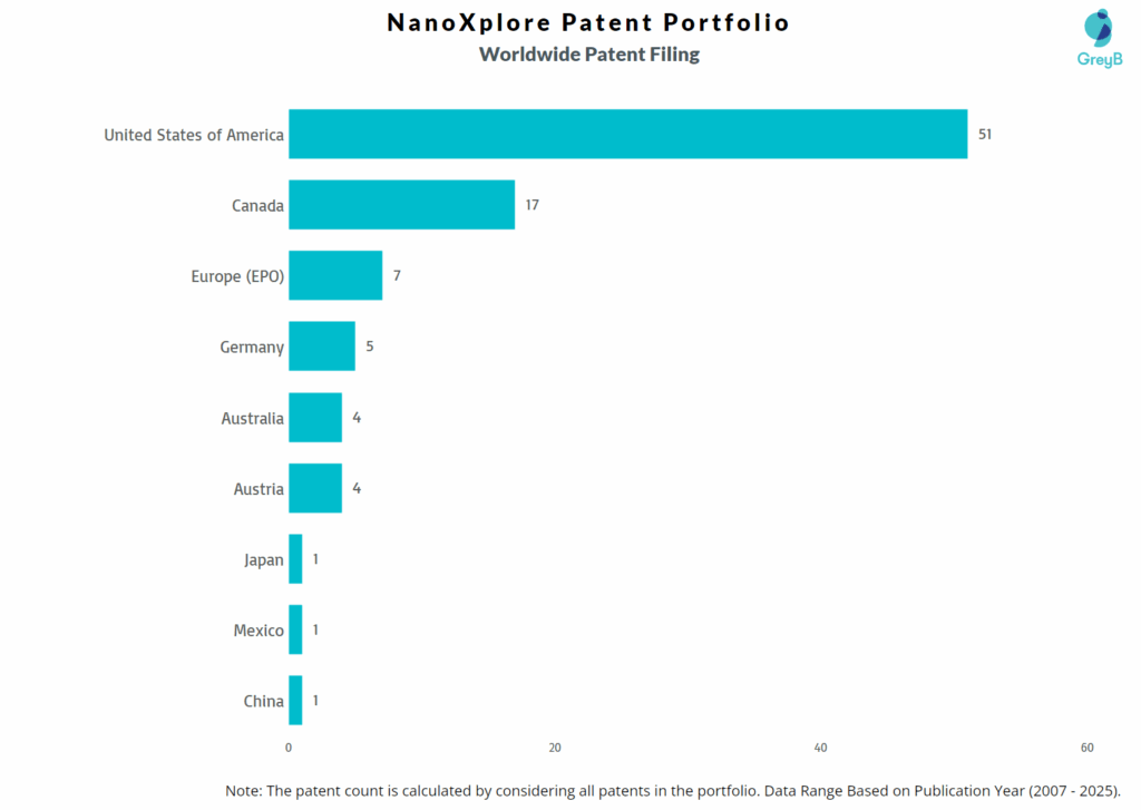 NanoXplore Worldwide Patent Filing Trend