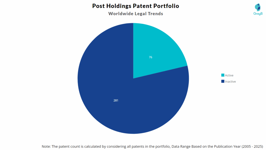 Post Holdings Patent Portfolio