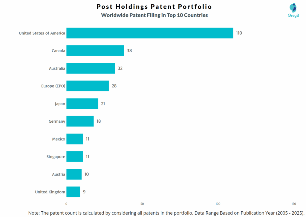 Post Holdings Worldwide Patent Filing Trend