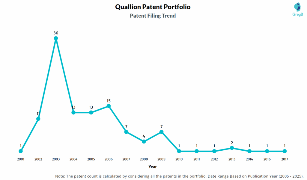 Quallion Patent Filing Trend