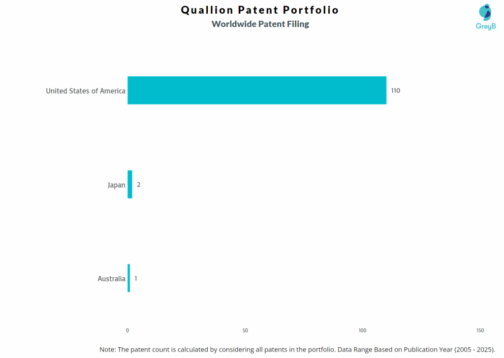 Quallion Worldwide Patent Filing Trend