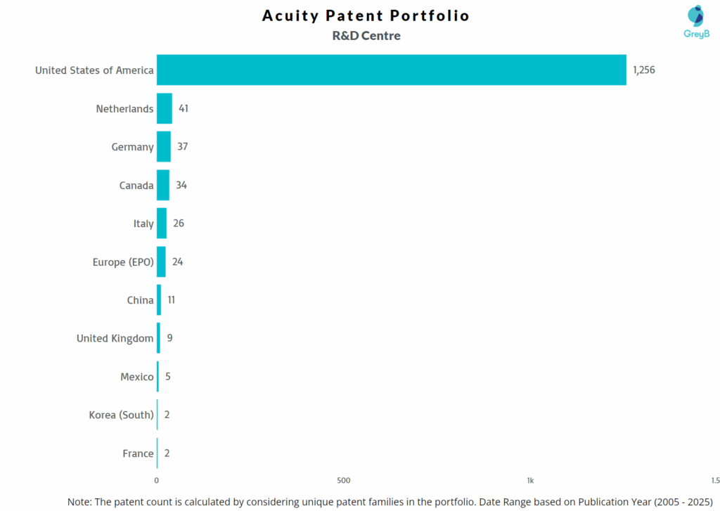 R&D Centers of Acuity
