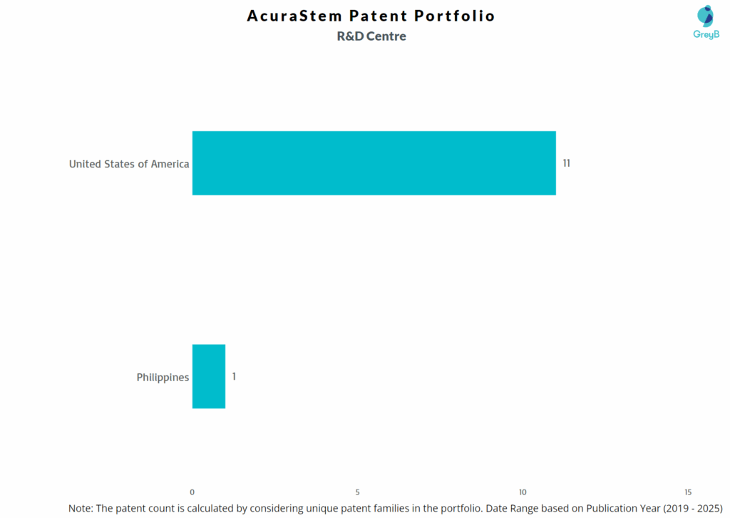 R&D Centers of AcuraStem