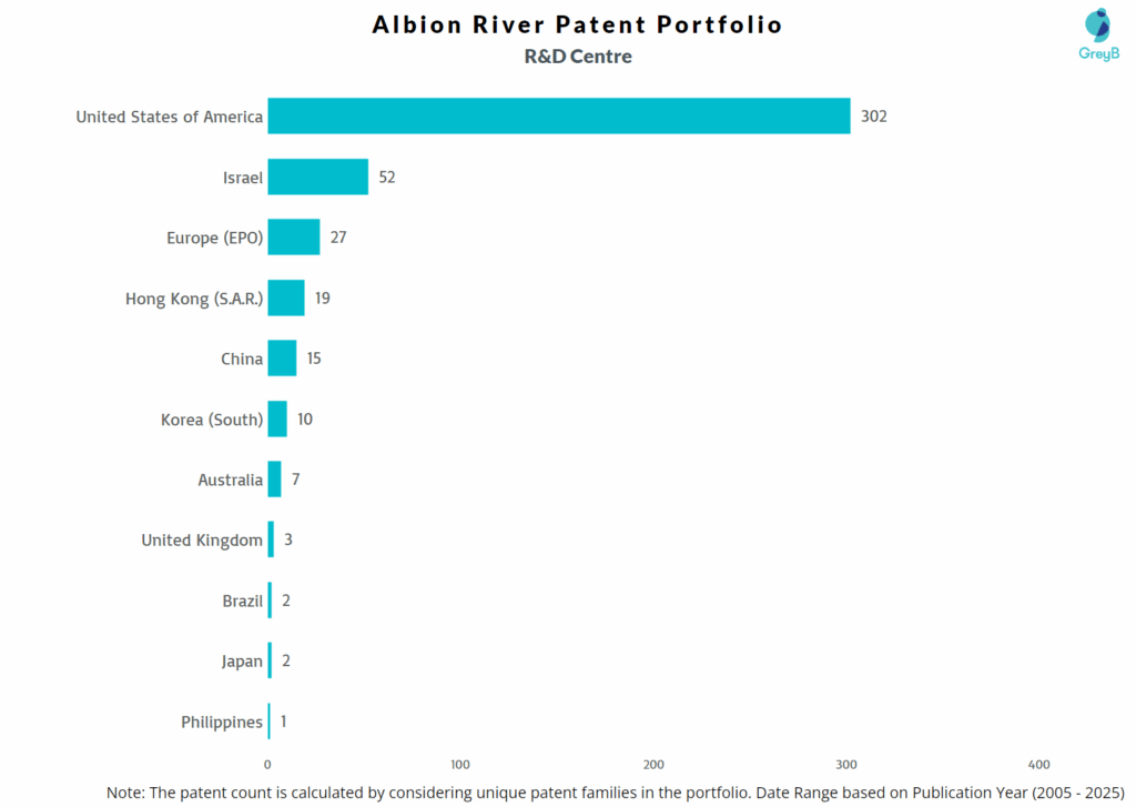 R&D Centers of Albion River