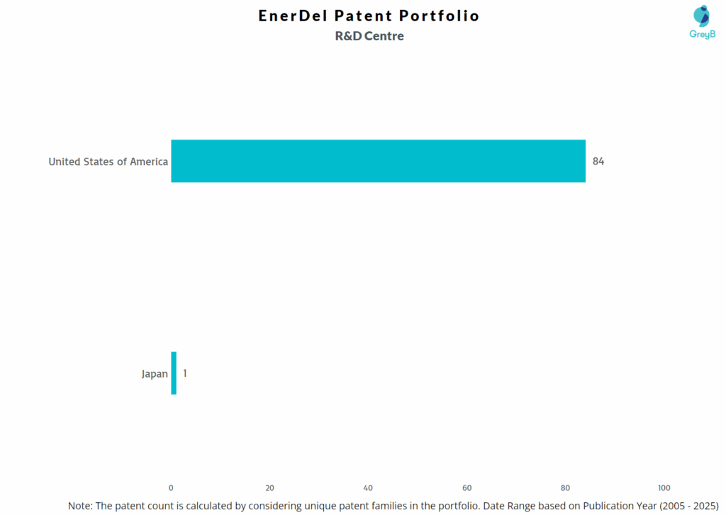 R&D Centers of EnerDel