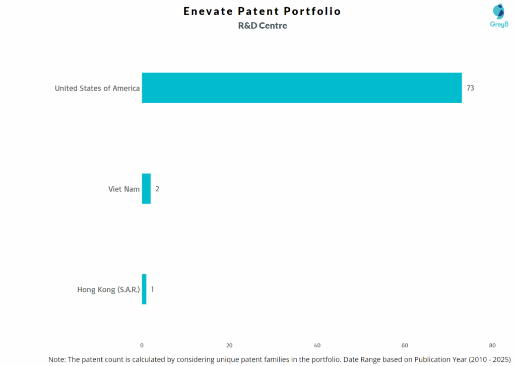 R&D Centers of Enevate