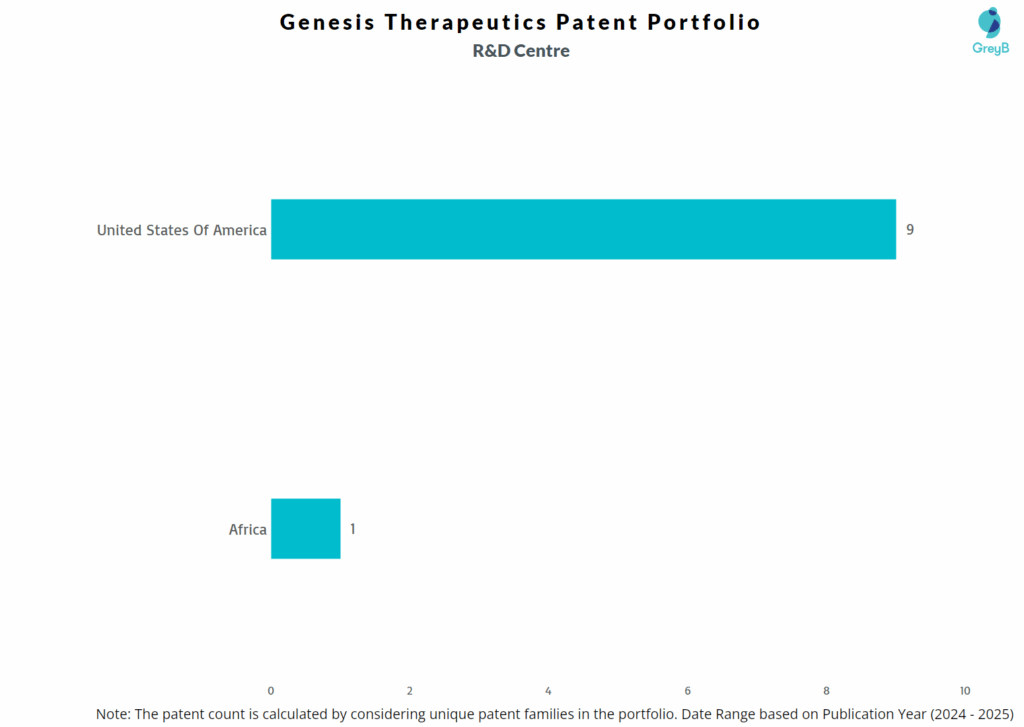 R&D Centers of Genesis Therapeutics