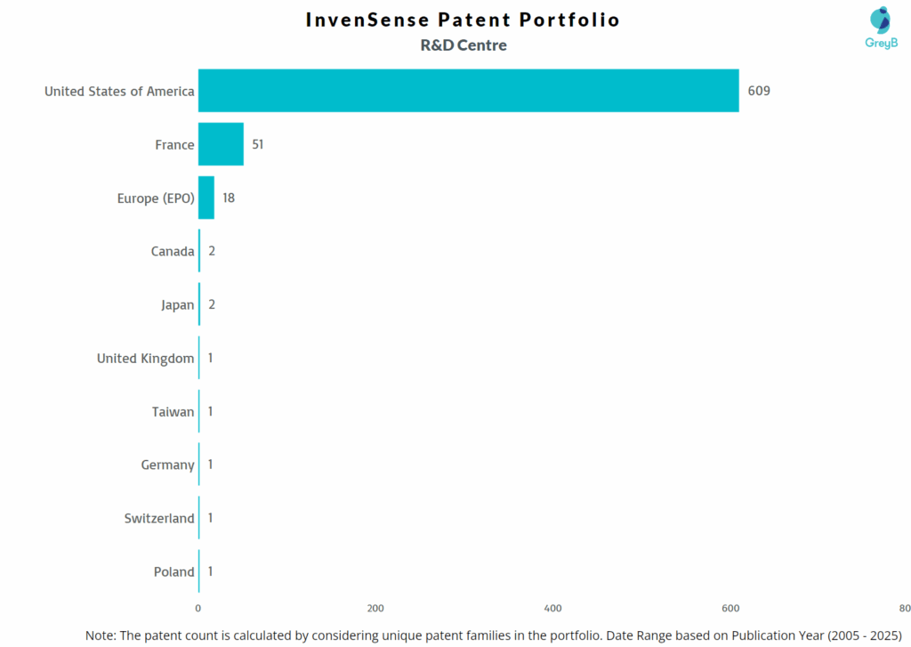 R&D Centers of InvenSense