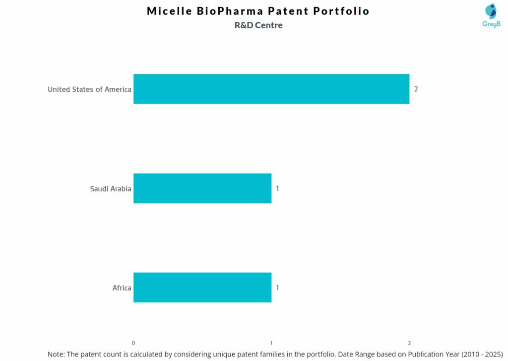 R&D Centers of Micelle BioPharma