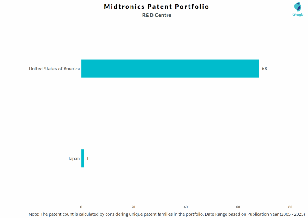 R&D Centers of Midtronics