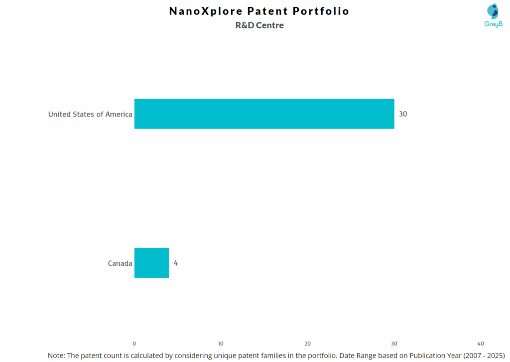 R&D Centers of NanoXplore