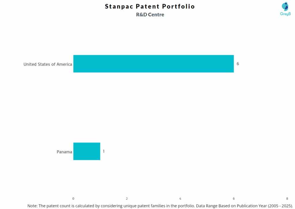 R&D Centers of Stanpac