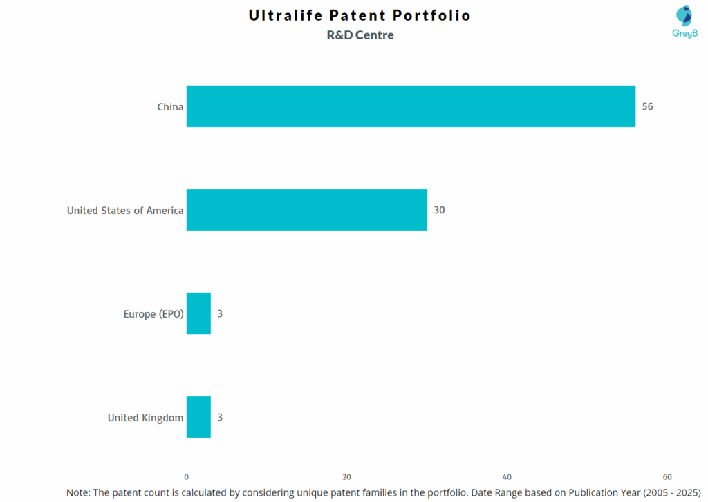R&D Centers of Ultralife