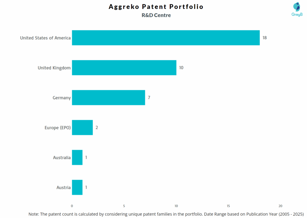 R&D Centres of Aggreko