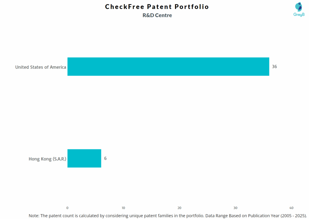 R&D Centres of CheckFree