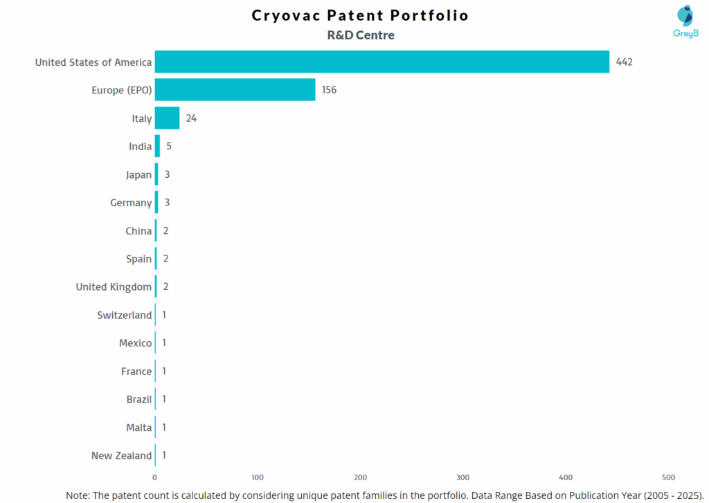 R&D Centres of Cryovac