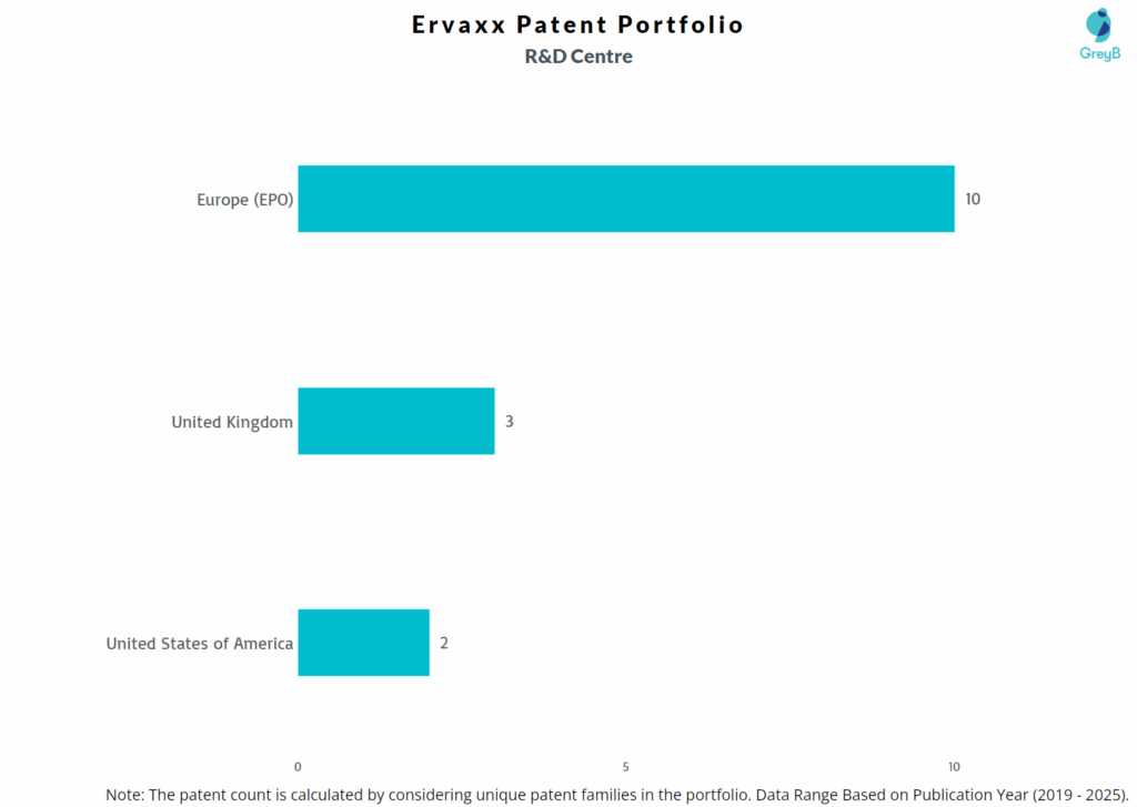 R&D Centres of Ervaxx