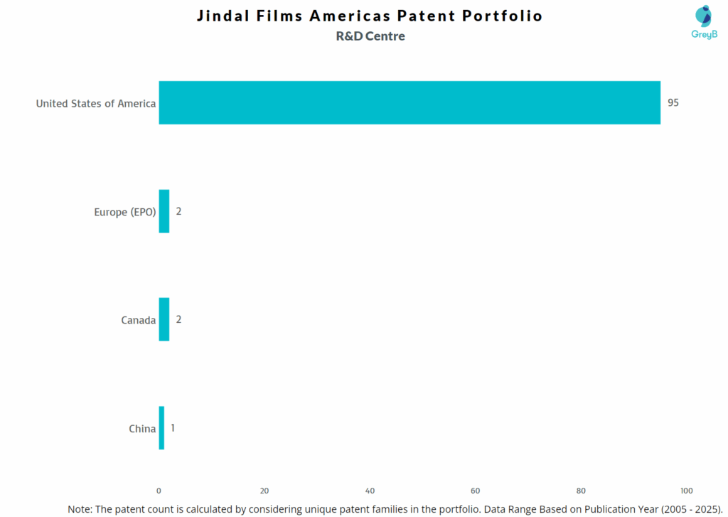 R&D Centres of Jindal Films Americas