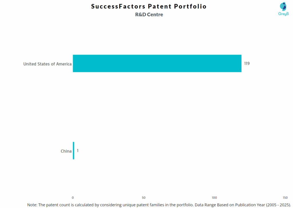 R&D Centres of SuccessFactors
