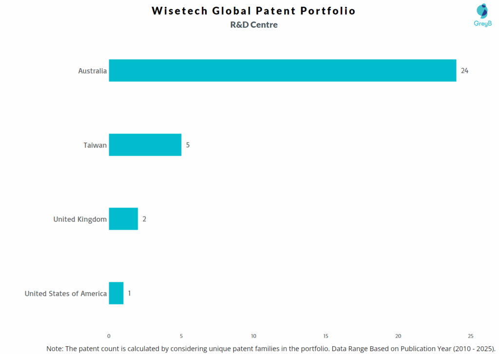 R&D Centres of Wisetech Global