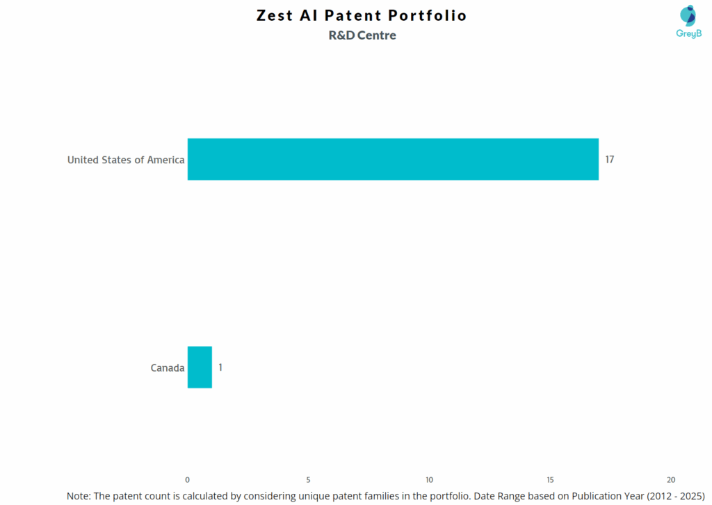 R&D Centres of Zest AI