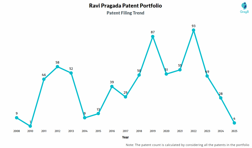 Ravi Pragada Patent Filing Trend