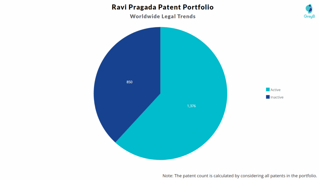 Ravi Pragada Patent Portfolio