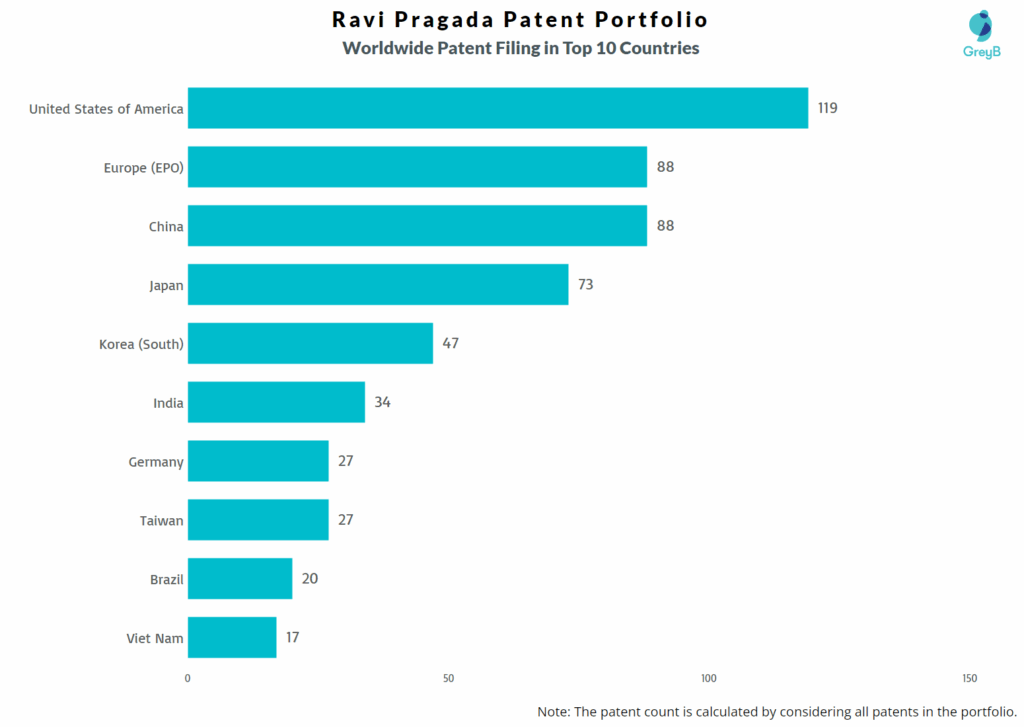 Ravi Pragada Worldwide Patent Filing Trend
