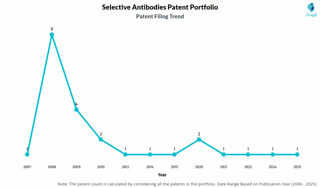 Selective Antibodies Patent Filing Trend
