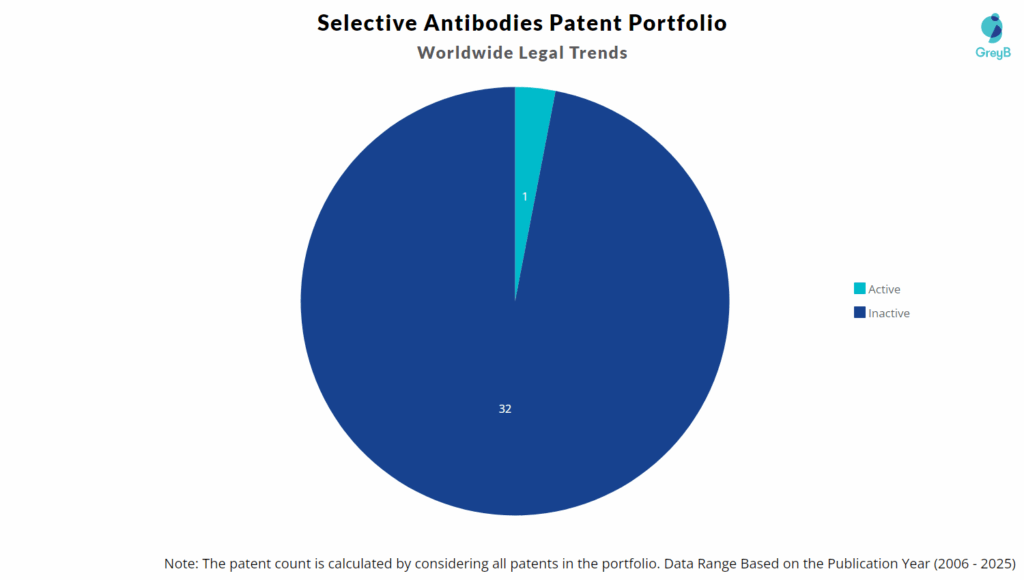 Selective Antibodies Patent Portfolio