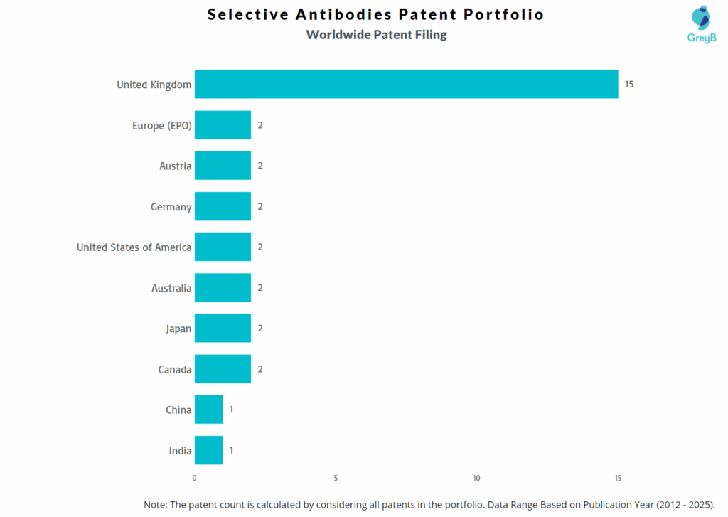 Selective Antibodies Worldwide Patent Filing