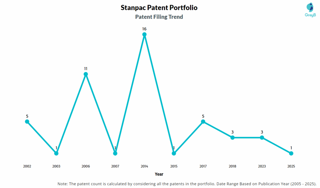 Stanpac Patent Filing Trend