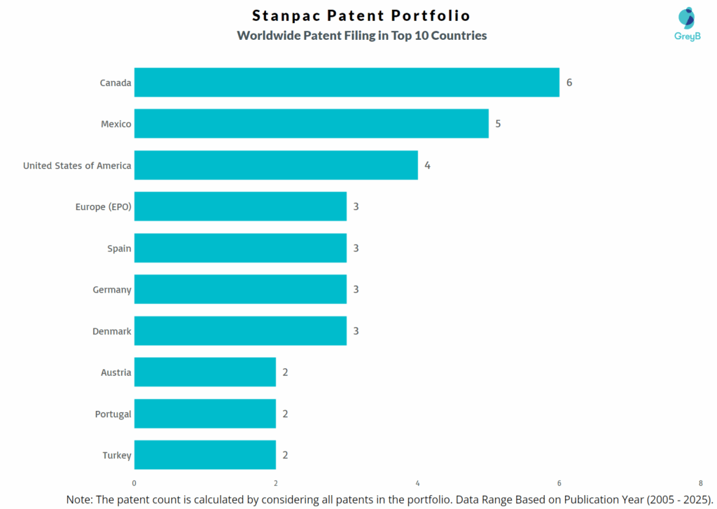 Stanpac Worldwide Patent Filing Trend