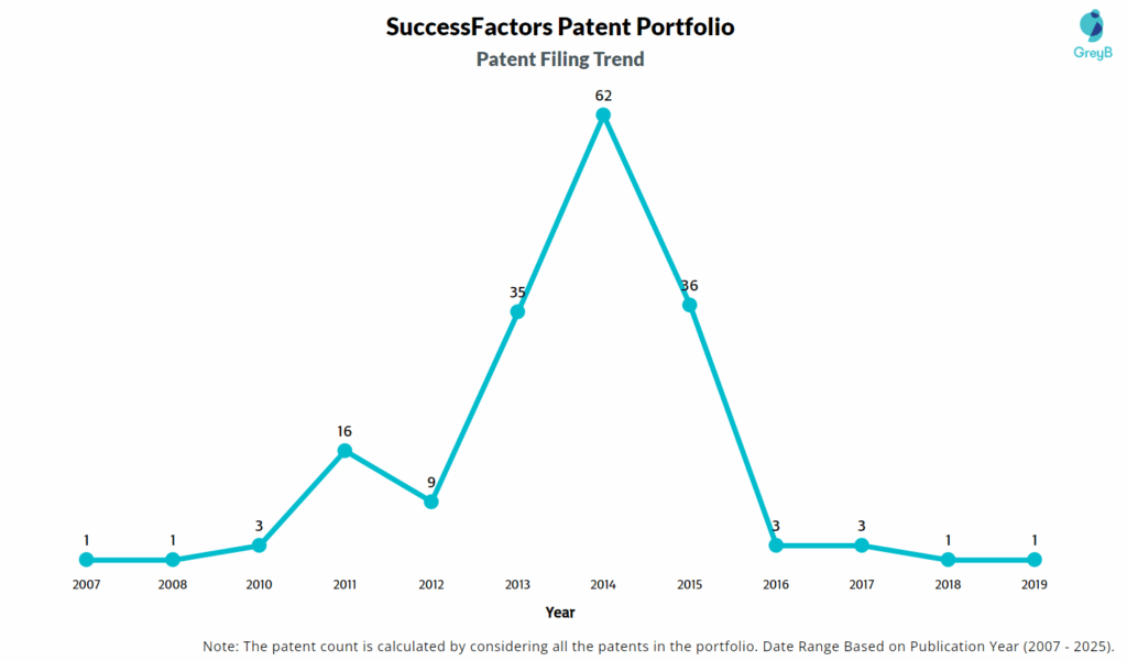 SuccessFactors Patent Filing Trend