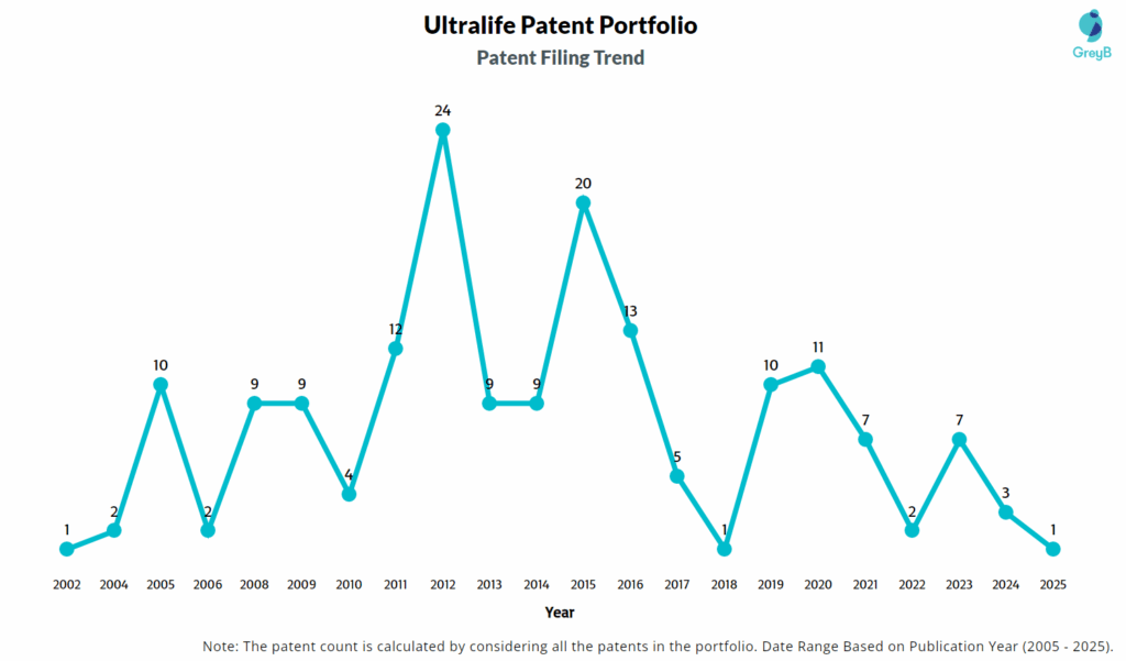 Ultralife Patent Filing Trend
