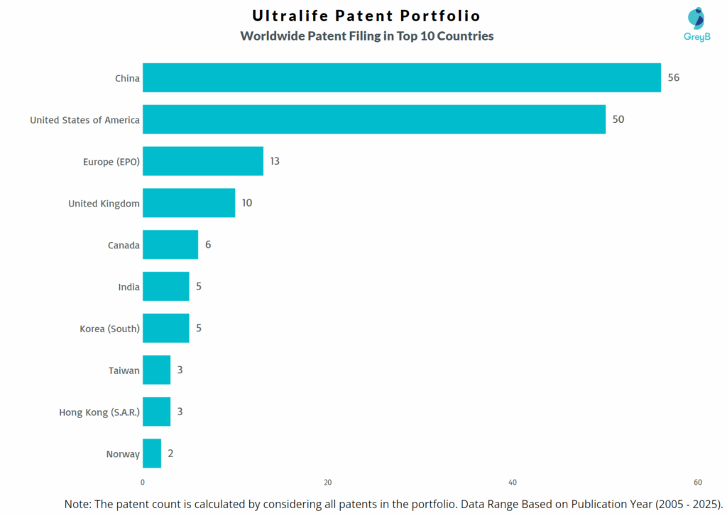 Ultralife Worldwide Patent Filing Trend