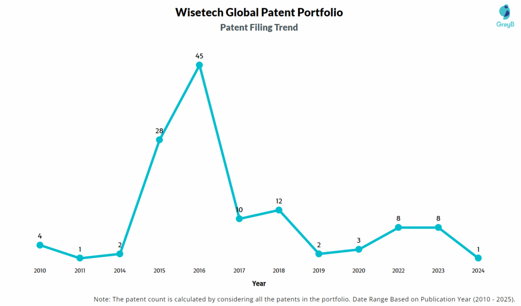Wisetech Global Patent Filing Trend