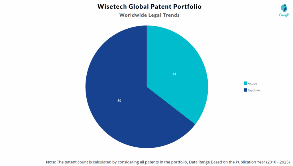 Wisetech Global Patent Portfolio