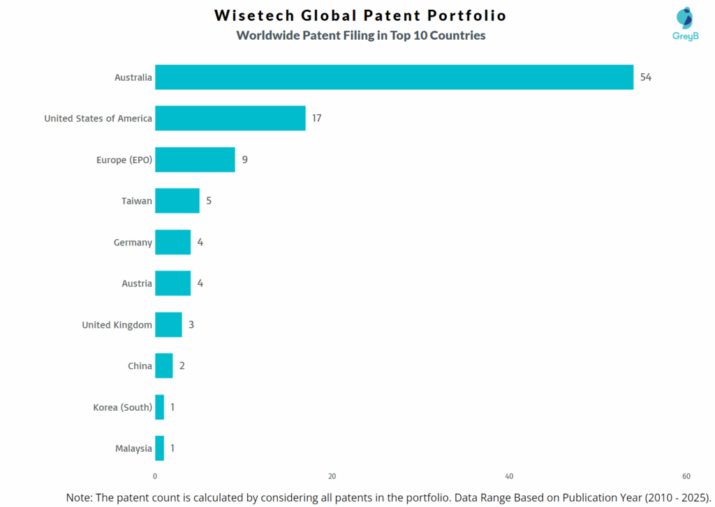 Wisetech Global Worldwide Patent Filing