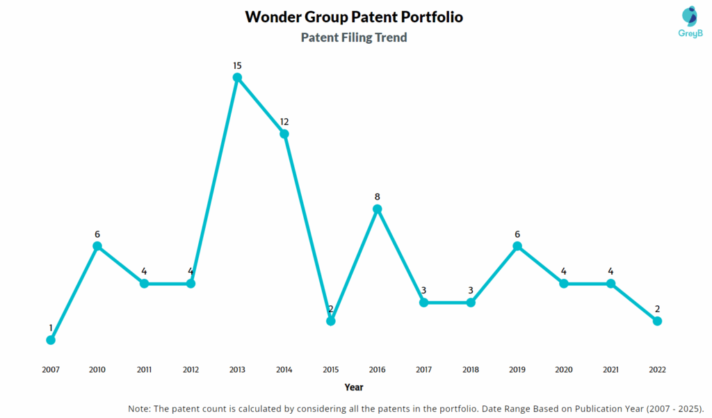 Wonder Group Patent Filing Trend