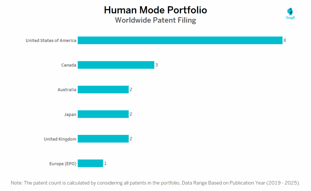 Human Mode Worldwide Patent Filing